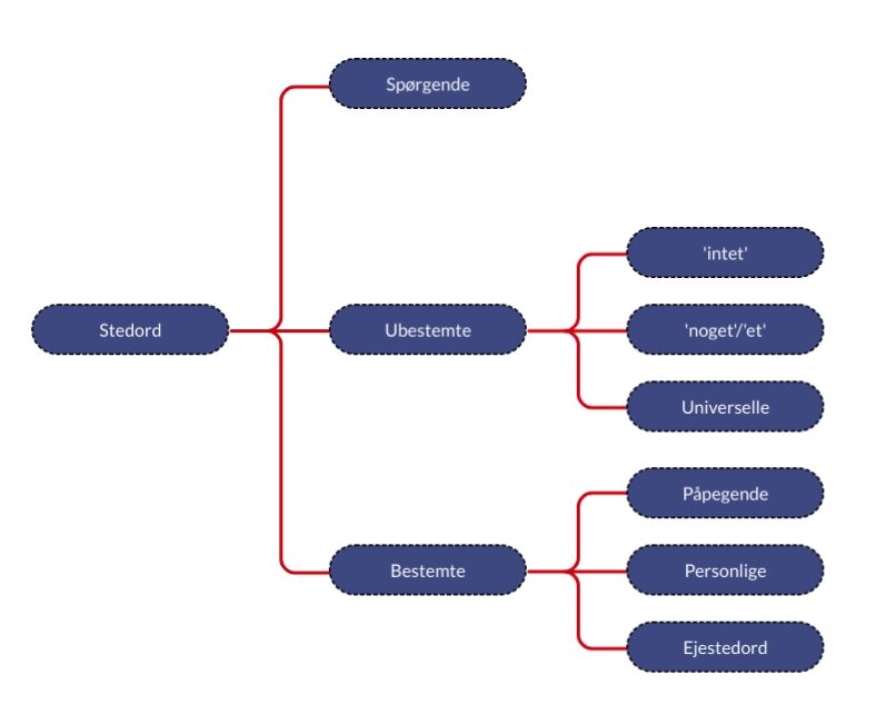 Oversigt over emnerne til stedord (pronominer).