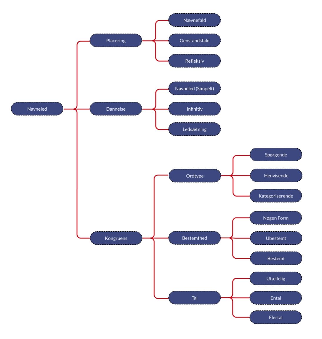 Oversigt over emnerne til navneled (nominalled).